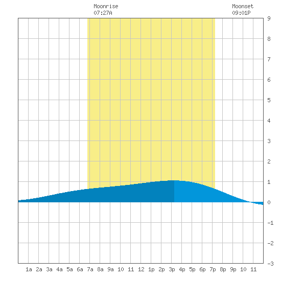 Pearlington tide chart for Sunday, March 30, 2025