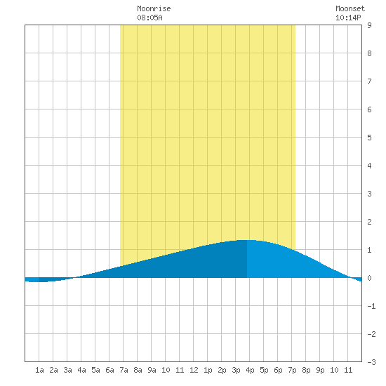Pearlington tide chart for Monday, March 31, 2025
