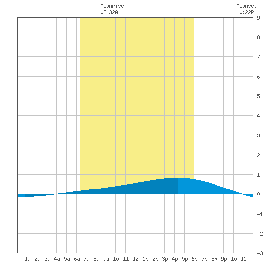 Pearlington tide chart for Monday, March 3, 2025