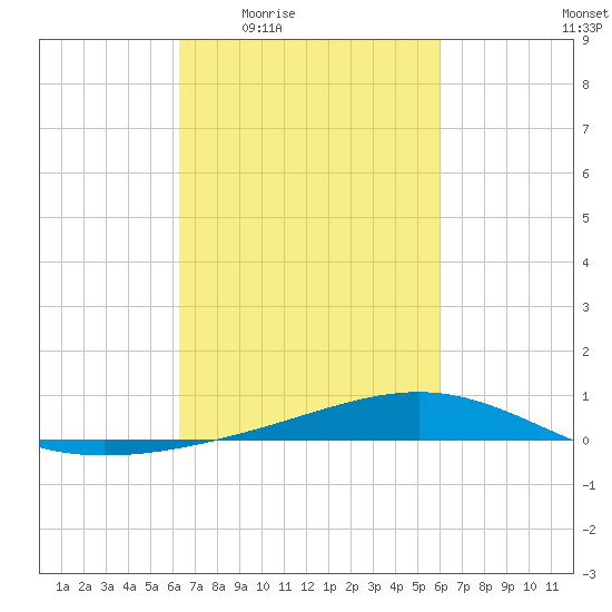 Pearlington tide chart for Tuesday, March 4, 2025