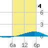 Pearlington tide chart for Tuesday, March 4, 2025