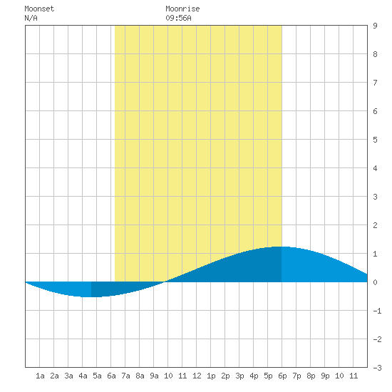 Pearlington tide chart for Wednesday, March 5, 2025
