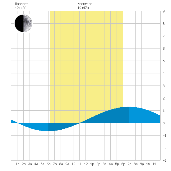 Pearlington tide chart for Thursday, March 6, 2025