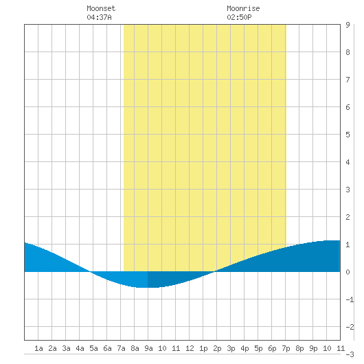 Pearlington tide chart for Sunday, March 9, 2025