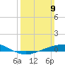 Pearlington tide chart for Sunday, March 9, 2025