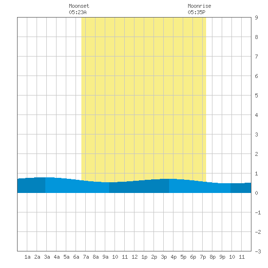 Pearlington tide chart for Thursday, April 10, 2025