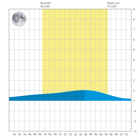 Pearlington tide chart for Saturday, April 12, 2025