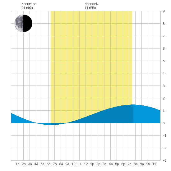 Pearlington tide chart for Sunday, April 20, 2025