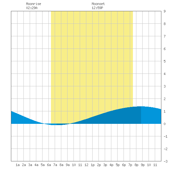 Pearlington tide chart for Monday, April 21, 2025