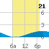 Pearlington tide chart for Monday, April 21, 2025
