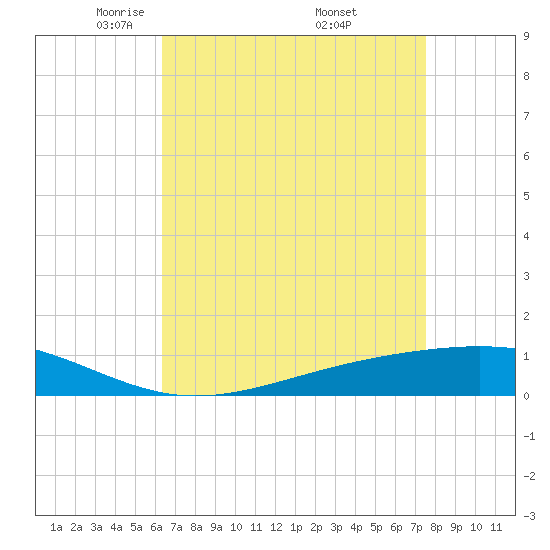 Pearlington tide chart for Tuesday, April 22, 2025