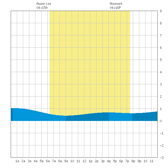 Pearlington tide chart for Thursday, April 24, 2025