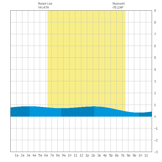 Pearlington tide chart for Friday, April 25, 2025