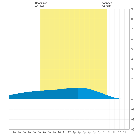 Pearlington tide chart for Saturday, April 26, 2025