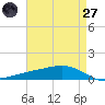 Pearlington tide chart for Sunday, April 27, 2025