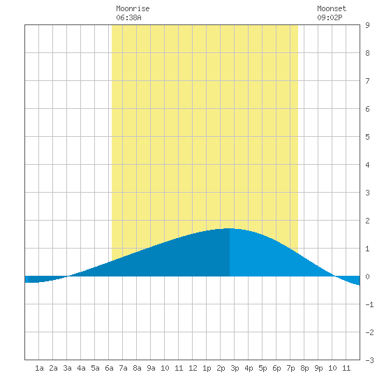 Pearlington tide chart for Monday, April 28, 2025