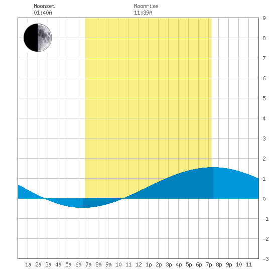 Pearlington tide chart for Friday, April 4, 2025