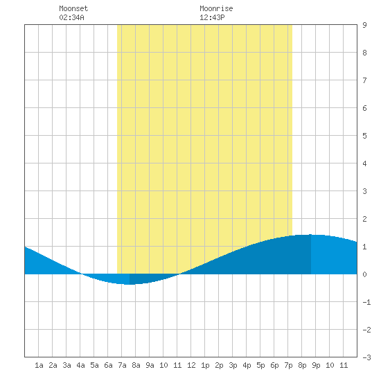 Pearlington tide chart for Saturday, April 5, 2025
