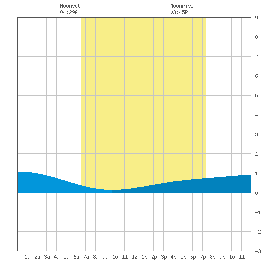 Pearlington tide chart for Tuesday, April 8, 2025