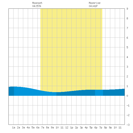 Pearlington tide chart for Wednesday, April 9, 2025