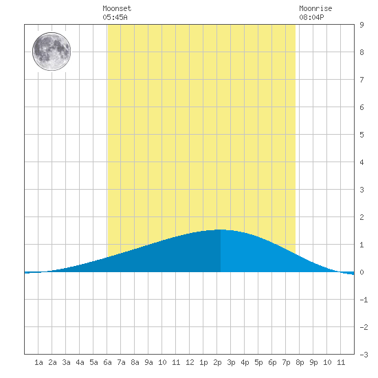 Pearlington tide chart for Monday, May 12, 2025