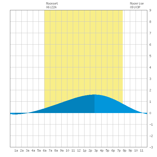 Pearlington tide chart for Tuesday, May 13, 2025