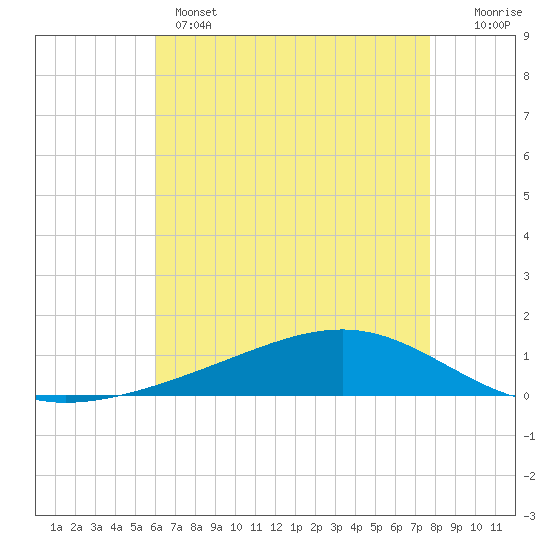 Pearlington tide chart for Wednesday, May 14, 2025