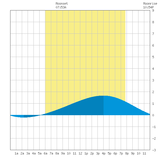 Pearlington tide chart for Thursday, May 15, 2025