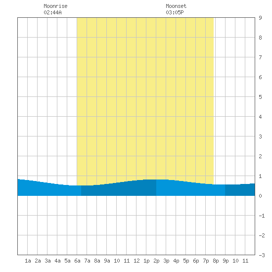 Pearlington tide chart for Thursday, May 22, 2025