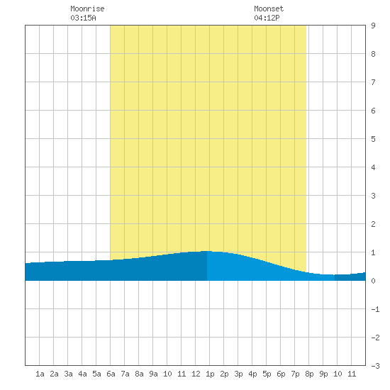 Pearlington tide chart for Friday, May 23, 2025