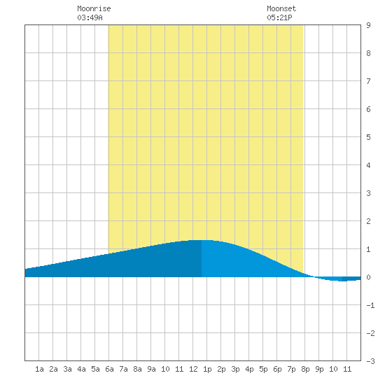 Pearlington tide chart for Saturday, May 24, 2025