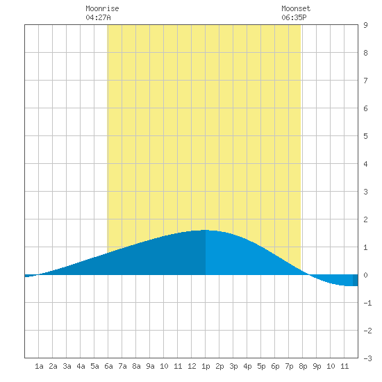 Pearlington tide chart for Sunday, May 25, 2025
