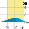 Pearlington tide chart for Sunday, May 25, 2025