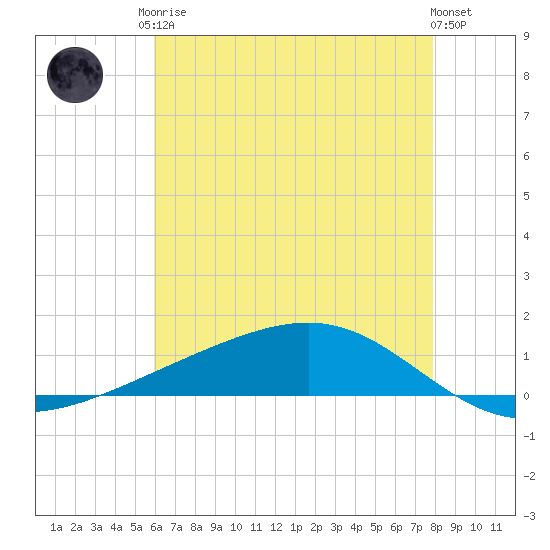 Pearlington tide chart for Monday, May 26, 2025