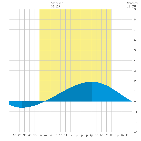 Pearlington tide chart for Thursday, May 29, 2025