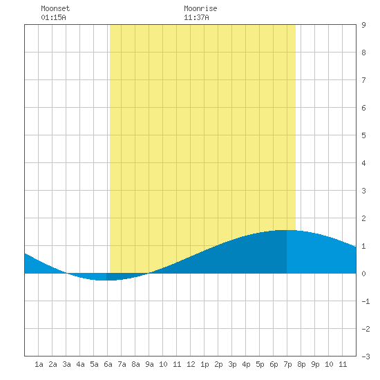 Pearlington tide chart for Saturday, May 3, 2025