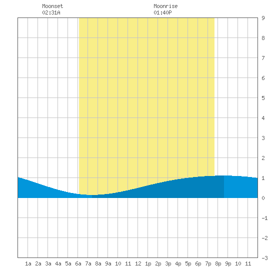 Pearlington tide chart for Monday, May 5, 2025