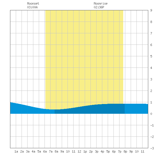 Pearlington tide chart for Tuesday, May 6, 2025