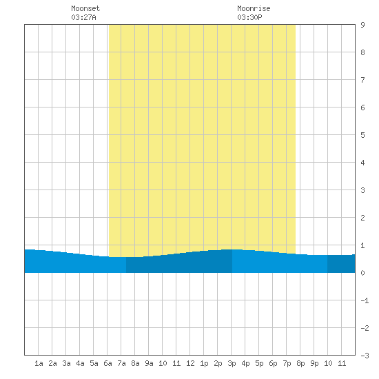 Pearlington tide chart for Wednesday, May 7, 2025