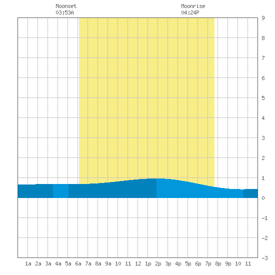 Pearlington tide chart for Thursday, May 8, 2025