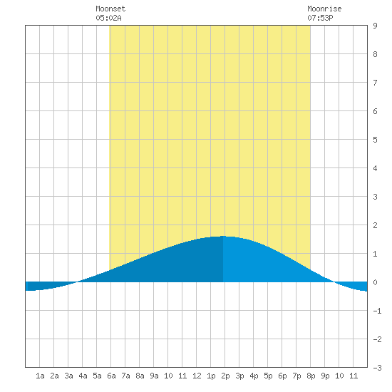 Pearlington tide chart for Tuesday, June 10, 2025