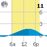 Pearlington tide chart for Wednesday, June 11, 2025