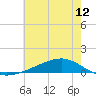 Pearlington tide chart for Thursday, June 12, 2025