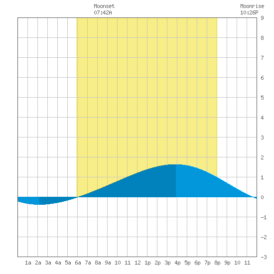 Pearlington tide chart for Friday, June 13, 2025