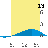 Pearlington tide chart for Friday, June 13, 2025