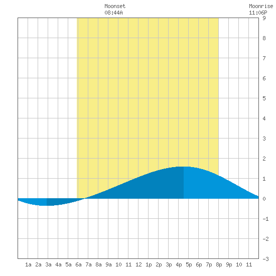 Pearlington tide chart for Saturday, June 14, 2025