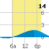 Pearlington tide chart for Saturday, June 14, 2025