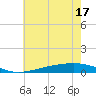Pearlington tide chart for Tuesday, June 17, 2025