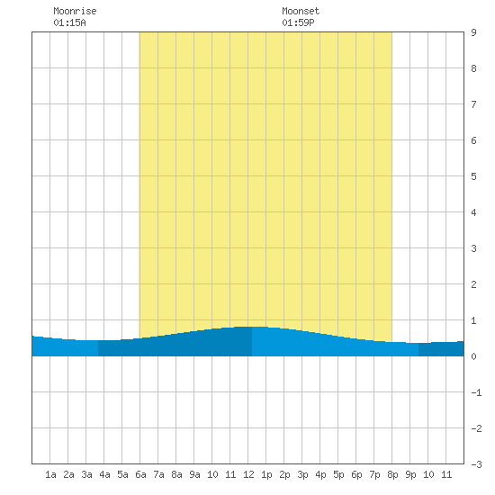 Pearlington tide chart for Thursday, June 19, 2025