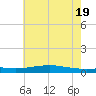 Pearlington tide chart for Thursday, June 19, 2025
